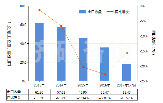 2013-2017年7月中國橡膠或塑料制外底及鞋面的其他運(yùn)動鞋靴(HS64021900)出口量及增速統(tǒng)計(jì) 2013-2017年7月中國橡膠或塑料制外底及鞋面的其他運(yùn)動鞋靴(HS64021900)出口量及增速統(tǒng)計(jì)